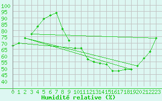 Courbe de l'humidit relative pour Isle-sur-la-Sorgue (84)