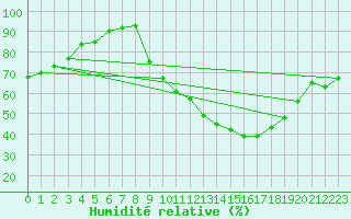 Courbe de l'humidit relative pour Besanon (25)