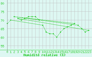 Courbe de l'humidit relative pour Besanon (25)