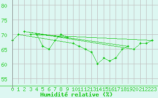 Courbe de l'humidit relative pour Laval (53)