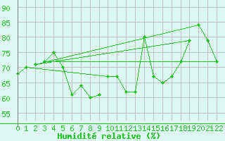 Courbe de l'humidit relative pour Raahe Lapaluoto