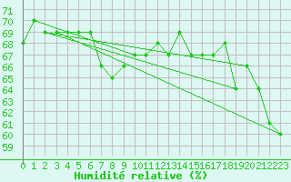 Courbe de l'humidit relative pour Nattavaara