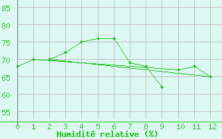 Courbe de l'humidit relative pour Primda