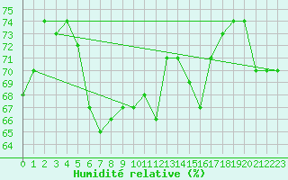 Courbe de l'humidit relative pour Bourg-Saint-Andol (07)