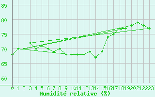 Courbe de l'humidit relative pour Tholey
