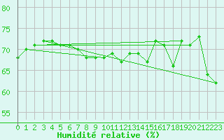 Courbe de l'humidit relative pour la bouée 62107