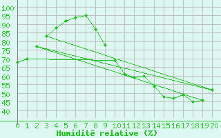 Courbe de l'humidit relative pour Reventin (38)