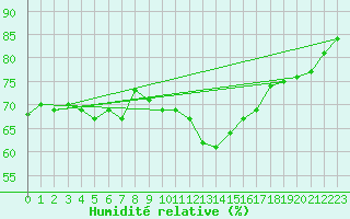 Courbe de l'humidit relative pour Paris - Montsouris (75)