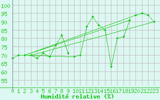 Courbe de l'humidit relative pour Millau - Soulobres (12)