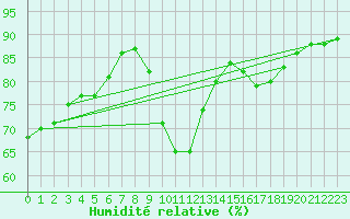 Courbe de l'humidit relative pour Pomrols (34)