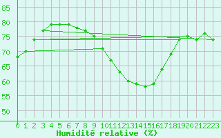 Courbe de l'humidit relative pour Blois (41)