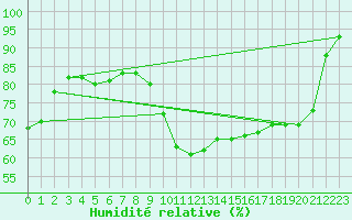 Courbe de l'humidit relative pour Grandfresnoy (60)