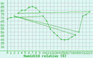 Courbe de l'humidit relative pour Luc-sur-Orbieu (11)