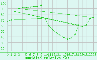 Courbe de l'humidit relative pour Herserange (54)
