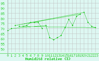 Courbe de l'humidit relative pour Kinloss