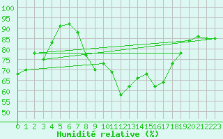 Courbe de l'humidit relative pour Frosta