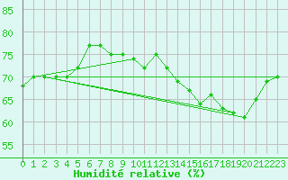 Courbe de l'humidit relative pour Cap de la Hague (50)