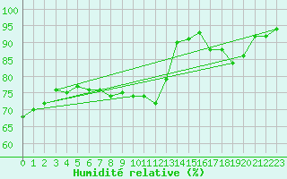 Courbe de l'humidit relative pour Maseskar