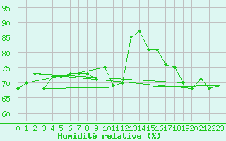 Courbe de l'humidit relative pour Engelberg