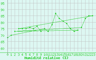 Courbe de l'humidit relative pour Cambrai / Epinoy (62)