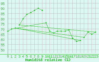 Courbe de l'humidit relative pour Trgueux (22)