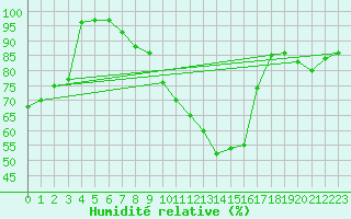 Courbe de l'humidit relative pour Harburg
