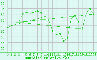 Courbe de l'humidit relative pour Le Touquet (62)