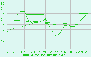 Courbe de l'humidit relative pour Middle Wallop