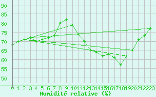 Courbe de l'humidit relative pour Cap Ferret (33)