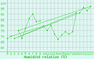 Courbe de l'humidit relative pour Fulda-Horas