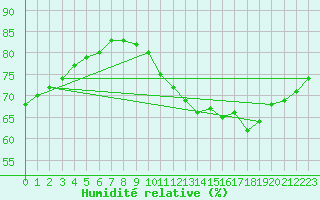 Courbe de l'humidit relative pour La Rochelle - Le Bout Blanc (17)