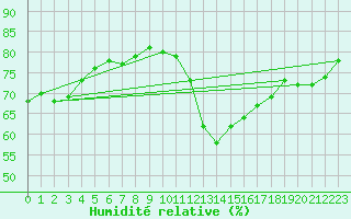 Courbe de l'humidit relative pour Clermont-Ferrand (63)