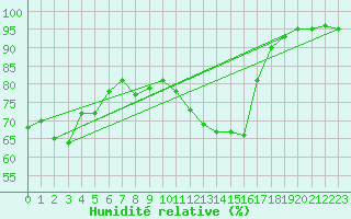 Courbe de l'humidit relative pour Florennes (Be)