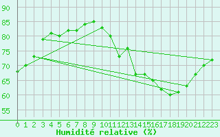 Courbe de l'humidit relative pour Miribel-les-Echelles (38)