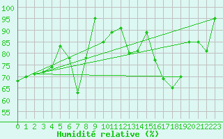 Courbe de l'humidit relative pour Capo Bellavista