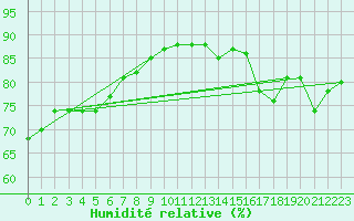 Courbe de l'humidit relative pour L'Huisserie (53)