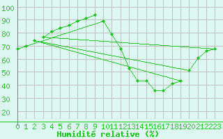 Courbe de l'humidit relative pour Guidel (56)