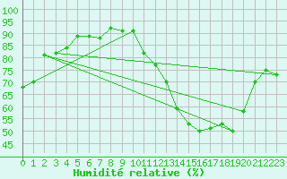 Courbe de l'humidit relative pour Carrion de Calatrava (Esp)