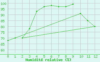 Courbe de l'humidit relative pour Weitra