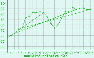 Courbe de l'humidit relative pour Dounoux (88)