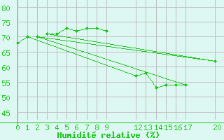 Courbe de l'humidit relative pour Besson - Chassignolles (03)