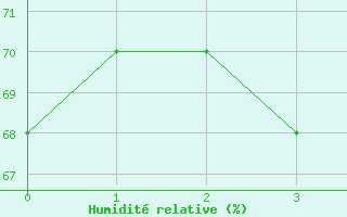Courbe de l'humidit relative pour Kittila Kenttarova