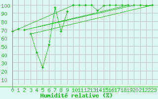 Courbe de l'humidit relative pour Feldberg-Schwarzwald (All)