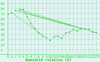 Courbe de l'humidit relative pour Cankiri