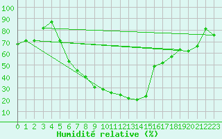 Courbe de l'humidit relative pour Erzincan