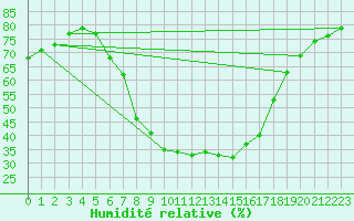 Courbe de l'humidit relative pour Soknedal