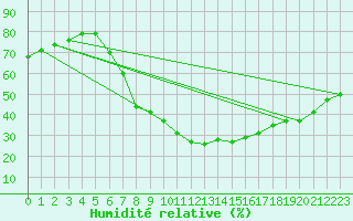 Courbe de l'humidit relative pour Lindenberg