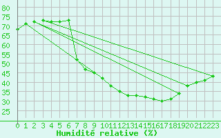 Courbe de l'humidit relative pour Aix-en-Provence (13)