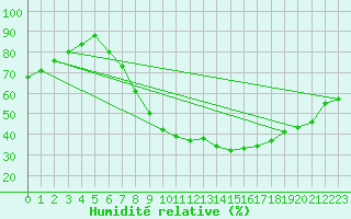 Courbe de l'humidit relative pour Kikinda