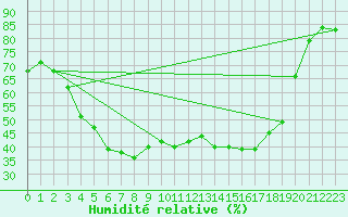 Courbe de l'humidit relative pour Multia Karhila